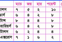 ২০ ম্যাচ শেষে বিপিএলে দলগুলোর অবস্থান