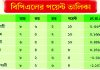 বিপিএলের সিলেট পর্ব শেষে পয়েন্ট তালিকা